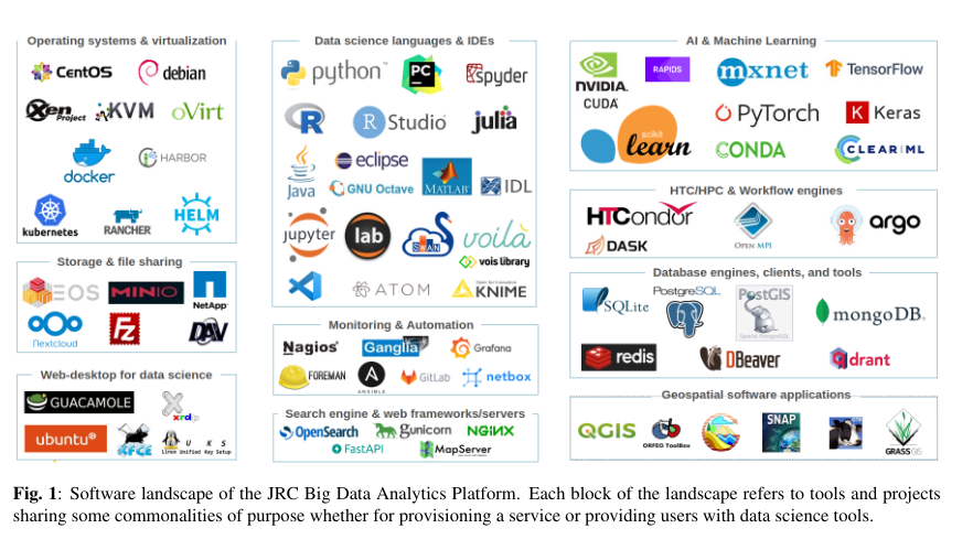The image shows ten tiles entitled
- Operating system & virtualization
- Storage & file sharing
- Web-desktop for data science
- Data science languages & IDEs
- Monitoring & automation
- Search engine & web framework/servers
- AI & Machine Learing
- HTC/HPC & Workflow engines
- Database engines, clients, and tools
- Geospational sotftware applications
each tiles shows logos of open source solutions used. The caption to this image reads:
"Fig. 1: Software landscape of the JRC Big Data Analytics Platform.
Each block of the landscape refers to tools and projects sharing some
commonalities of purpose whether for provisioning a service or
providing users with data science tools."