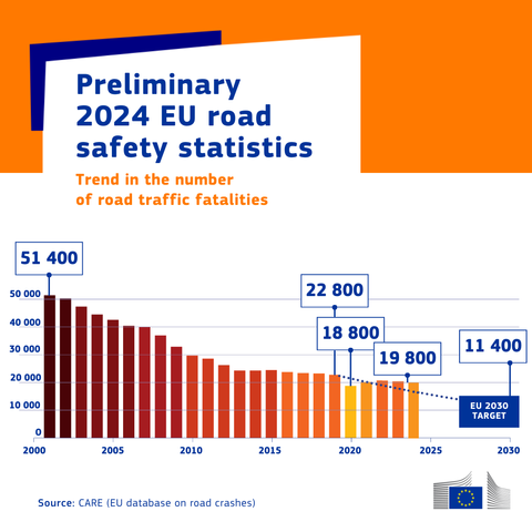 Bar chart titled 'Preliminary 2024 EU road safety statistics' showing the trend in the number of road traffic fatalities in the EU from 2000 to 2030. The chart illustrates a decline in fatalities from 51,400 in 2000 to 19,800 in 2024, with previous milestones at 22,800 in 2019 and 18,800 in 2020. The EU 2030 target is set at 11,400 fatalities. The colours transition from dark red (higher fatalities) to orange (lower fatalities). The source is CARE (EU database on road crashes), and the European Commission logo is present. 