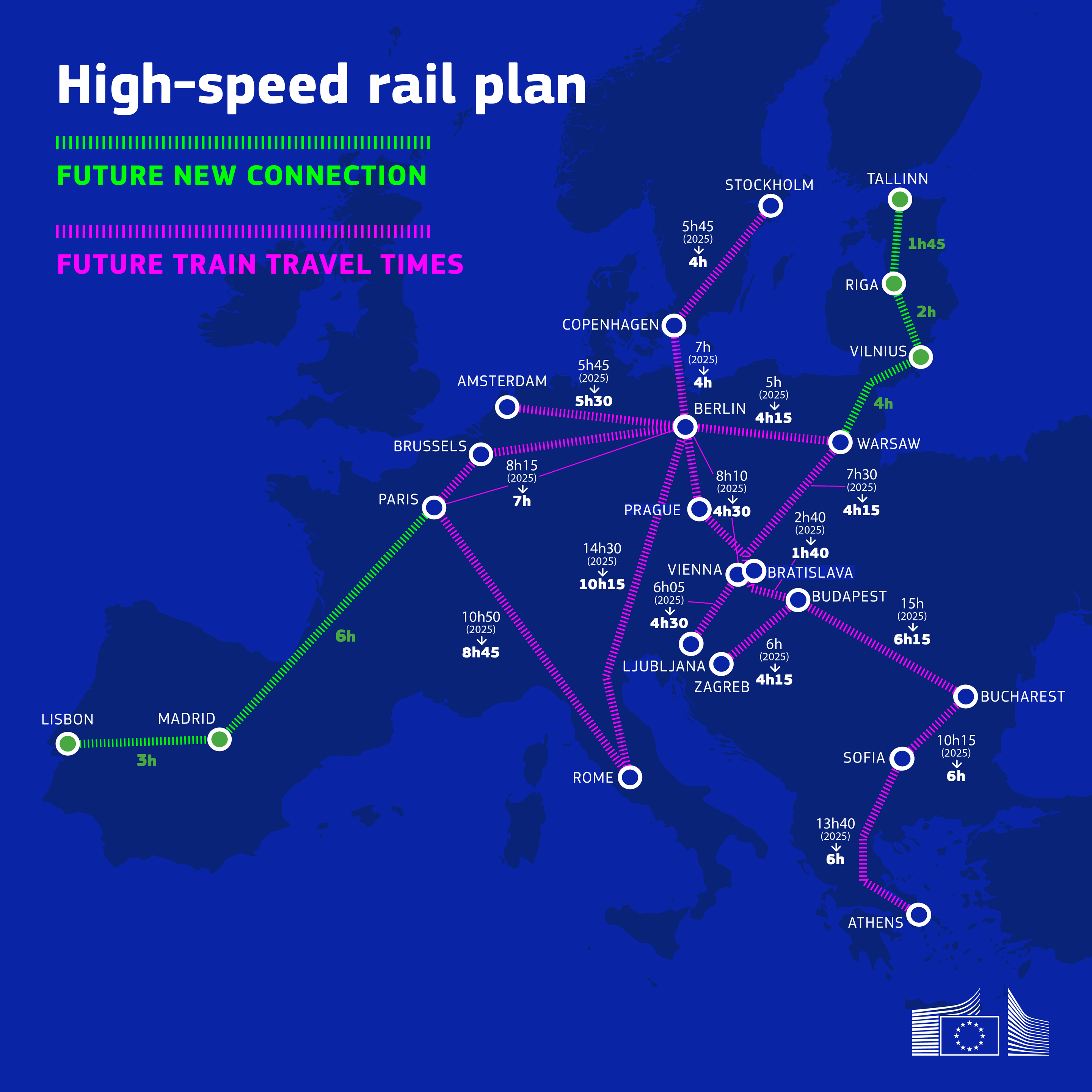 A map of Europe titled “High-speed rail plan” showing future high-speed train connections and travel times. Green lines represent future new connections, and magenta lines represent future train travel times. Major cities are marked with circles and connected by these lines. Examples of travel times include: Lisbon–Madrid (3h), Paris–Brussels (1h15), Paris–Rome (6h), Berlin–Warsaw (4h15), Berlin–Prague (2h30), Berlin–Vienna (4h30), Berlin–Budapest (6h15), Berlin–Stockholm (4h), Riga–Tallinn (1h45), Vilnius–Riga (2h), Sofia–Athens (6h). The map includes the EC logo in the bottom right corner. 
