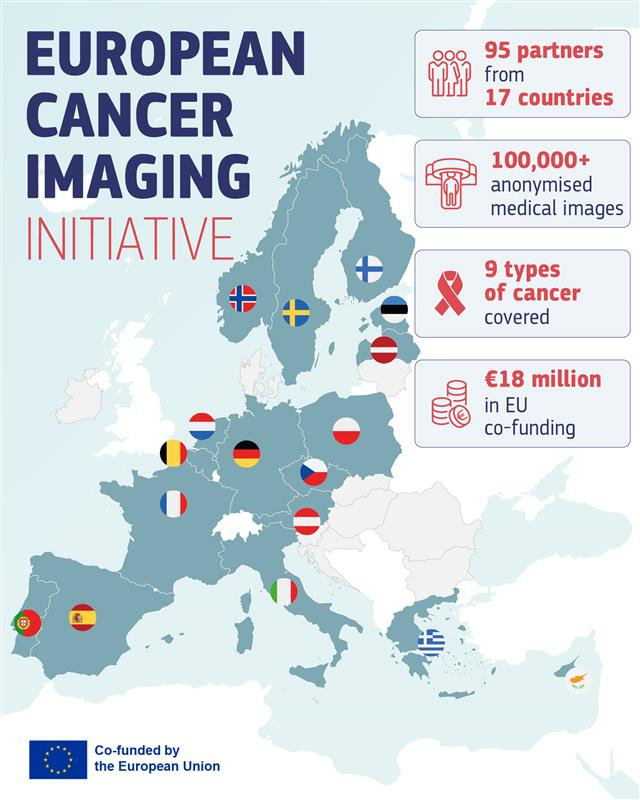 An infographic titled European Cancer Imaging Initiative, showing a map of Europe with flags marking the 17 participating countries. Four figures are highlighted alongside: 95 partners from 17 countries, over 100,000 anonymised medical images, 9 types of cancer covered and €18 million in EU co-funding. Co-funded by the European Union.